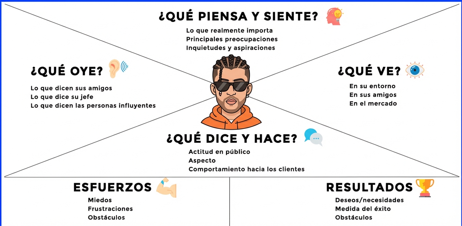 Mapa de Empatía - Herramienta de Design Thinking
